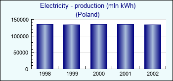 Poland. Electricity - production (mln kWh)