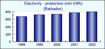 Barbados. Electricity - production (mln kWh)