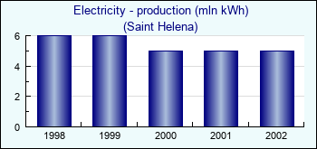 Saint Helena. Electricity - production (mln kWh)