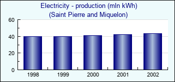 Saint Pierre and Miquelon. Electricity - production (mln kWh)