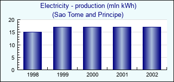 Sao Tome and Principe. Electricity - production (mln kWh)