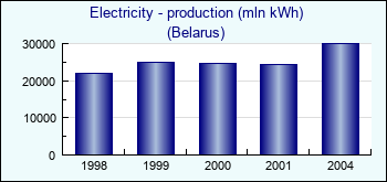 Belarus. Electricity - production (mln kWh)