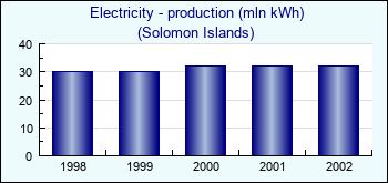 Solomon Islands. Electricity - production (mln kWh)