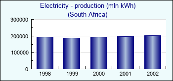 South Africa. Electricity - production (mln kWh)