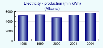 Albania. Electricity - production (mln kWh)