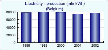 Belgium. Electricity - production (mln kWh)