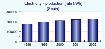 Spain. Electricity - production (mln kWh)