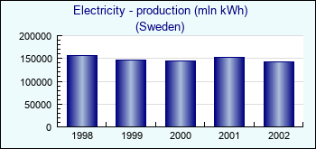 Sweden. Electricity - production (mln kWh)