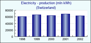 Switzerland. Electricity - production (mln kWh)