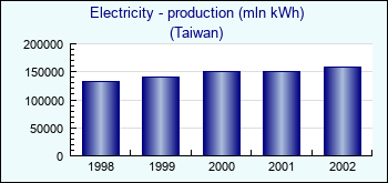 Taiwan. Electricity - production (mln kWh)