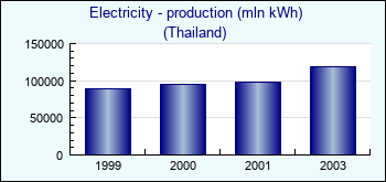 Thailand. Electricity - production (mln kWh)