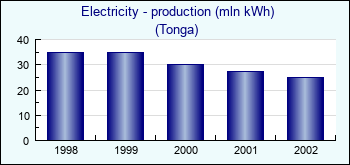 Tonga. Electricity - production (mln kWh)