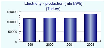Turkey. Electricity - production (mln kWh)