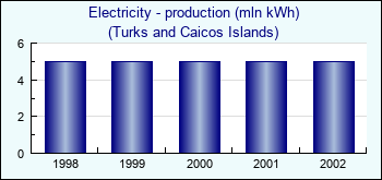 Turks and Caicos Islands. Electricity - production (mln kWh)