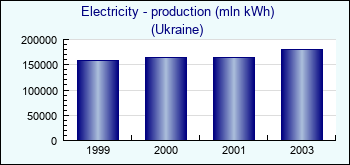 Ukraine. Electricity - production (mln kWh)