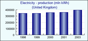 United Kingdom. Electricity - production (mln kWh)