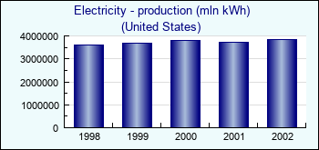 United States. Electricity - production (mln kWh)