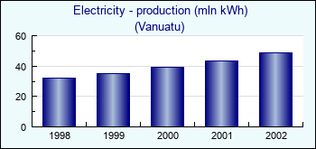 Vanuatu. Electricity - production (mln kWh)