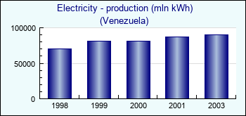 Venezuela. Electricity - production (mln kWh)