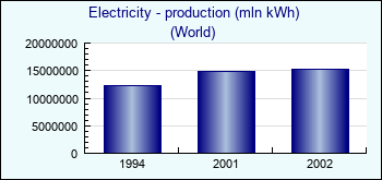 World. Electricity - production (mln kWh)