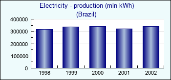 Brazil. Electricity - production (mln kWh)