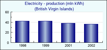 British Virgin Islands. Electricity - production (mln kWh)
