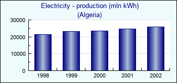 Algeria. Electricity - production (mln kWh)
