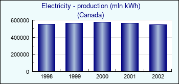 Canada. Electricity - production (mln kWh)