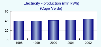 Cape Verde. Electricity - production (mln kWh)
