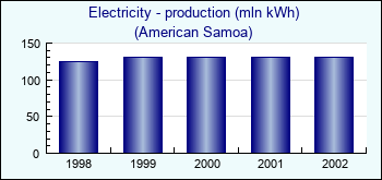 American Samoa. Electricity - production (mln kWh)
