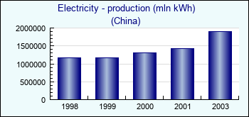 China. Electricity - production (mln kWh)