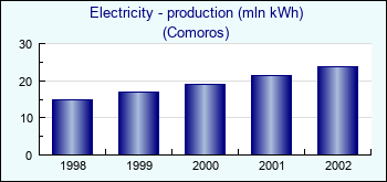 Comoros. Electricity - production (mln kWh)