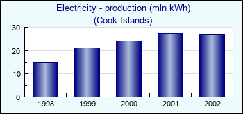 Cook Islands. Electricity - production (mln kWh)