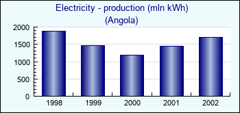 Angola. Electricity - production (mln kWh)