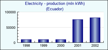 Ecuador. Electricity - production (mln kWh)