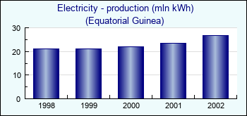 Equatorial Guinea. Electricity - production (mln kWh)