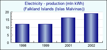 Falkland Islands (Islas Malvinas). Electricity - production (mln kWh)