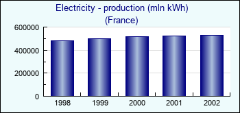 France. Electricity - production (mln kWh)