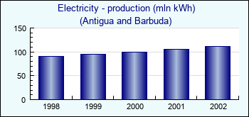 Antigua and Barbuda. Electricity - production (mln kWh)
