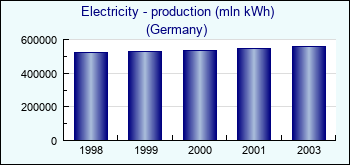 Germany. Electricity - production (mln kWh)