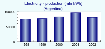 Argentina. Electricity - production (mln kWh)
