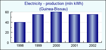 Guinea-Bissau. Electricity - production (mln kWh)