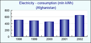 Afghanistan. Electricity - consumption (mln kWh)