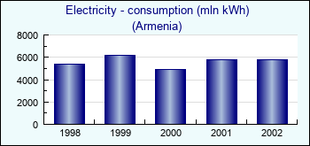 Armenia. Electricity - consumption (mln kWh)