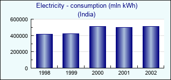 India. Electricity - consumption (mln kWh)