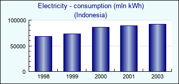 Indonesia. Electricity - consumption (mln kWh)