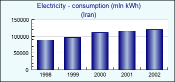 Iran. Electricity - consumption (mln kWh)