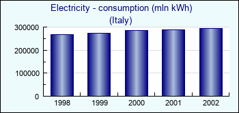 Italy. Electricity - consumption (mln kWh)