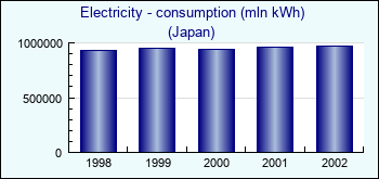 Japan. Electricity - consumption (mln kWh)