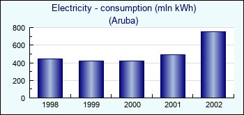 Aruba. Electricity - consumption (mln kWh)